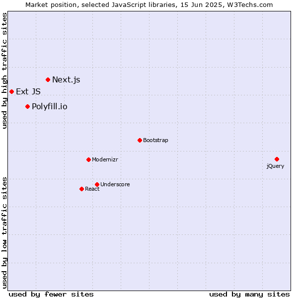 Market position of Next.js vs. Polyfill.io vs. Ext JS