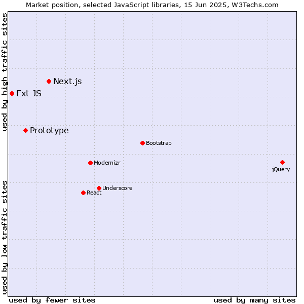 Market position of Next.js vs. Prototype vs. Ext JS