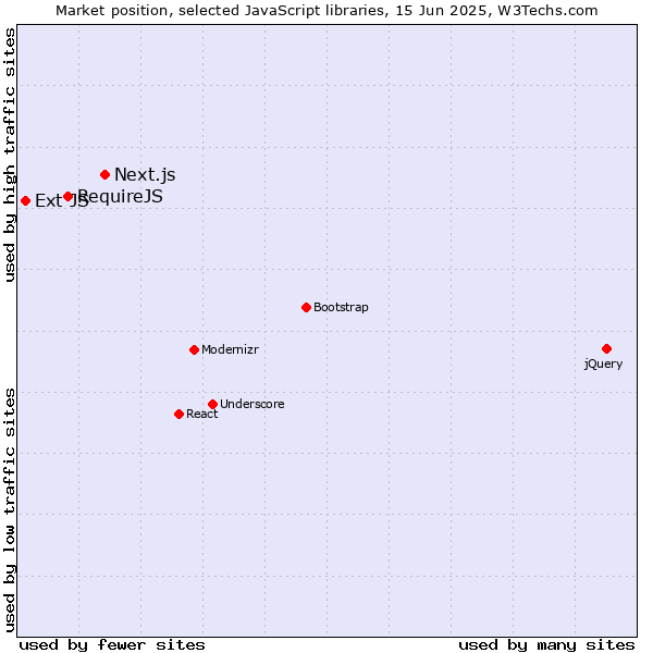 Market position of Next.js vs. RequireJS vs. Ext JS