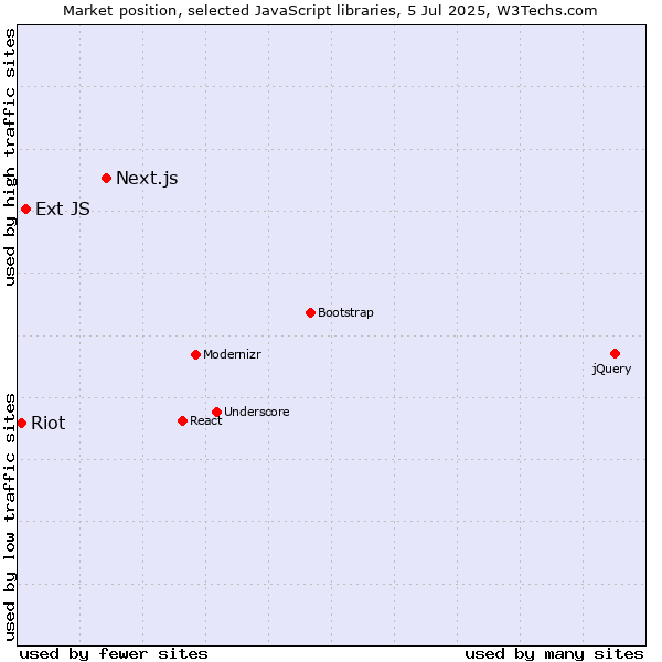 Market position of Next.js vs. Ext JS vs. Riot