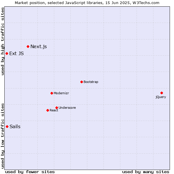 Market position of Next.js vs. Sails vs. Ext JS