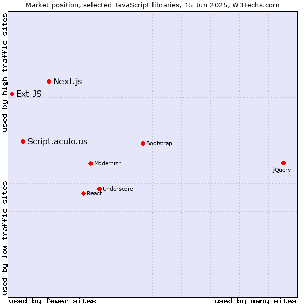 Market position of Next.js vs. Script.aculo.us vs. Ext JS