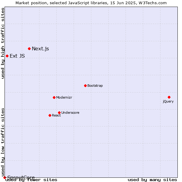 Market position of Next.js vs. Ext JS vs. SproutCore