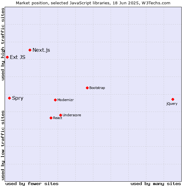 Market position of Next.js vs. Spry vs. Ext JS