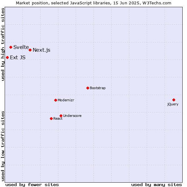 Market position of Next.js vs. Svelte vs. Ext JS