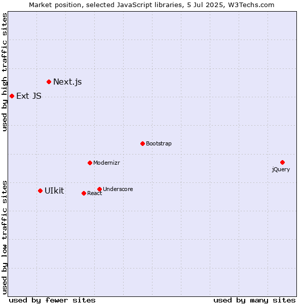 Market position of Next.js vs. UIkit vs. Ext JS
