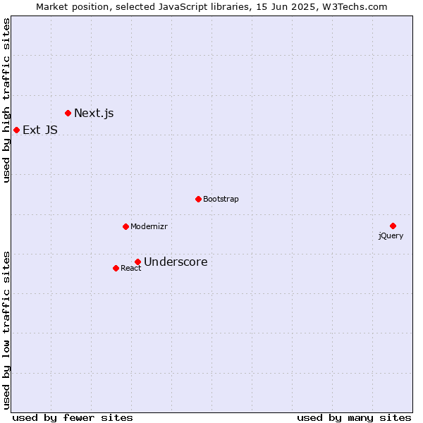 Market position of Underscore vs. Next.js vs. Ext JS