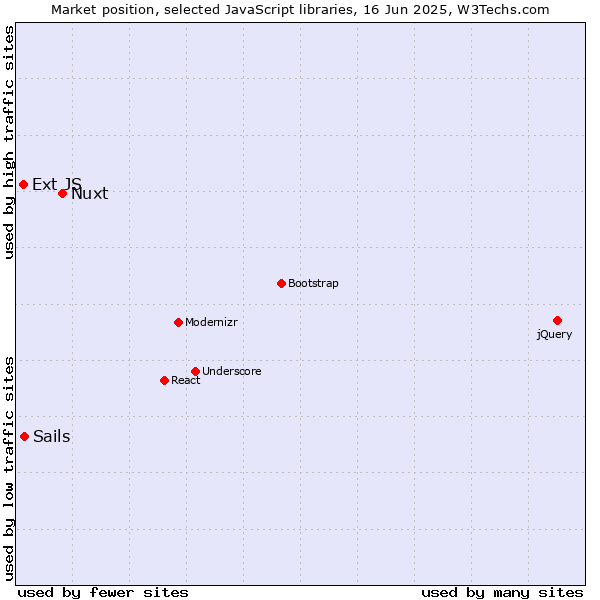 Market position of Nuxt vs. Sails vs. Ext JS