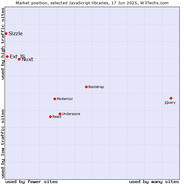Market position of Nuxt vs. Ext JS vs. Sizzle