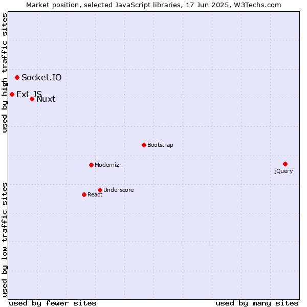 Market position of Nuxt vs. Socket.IO vs. Ext JS