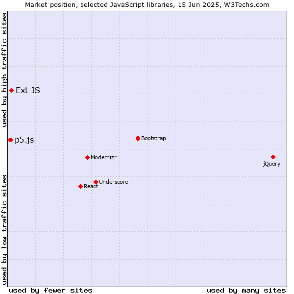 Market position of Ext JS vs. p5.js