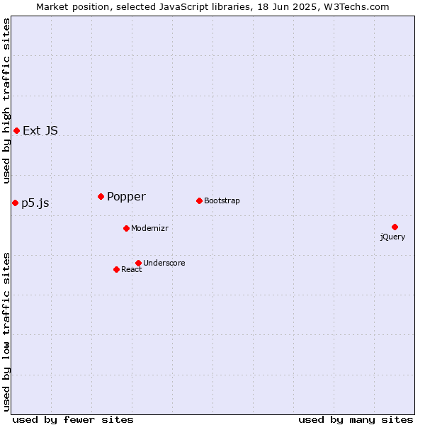 Market position of Popper vs. Ext JS vs. p5.js