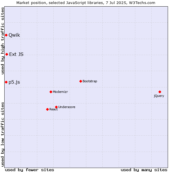 Market position of Ext JS vs. p5.js vs. Qwik