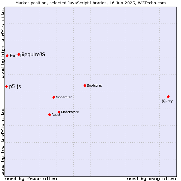 Market position of RequireJS vs. Ext JS vs. p5.js