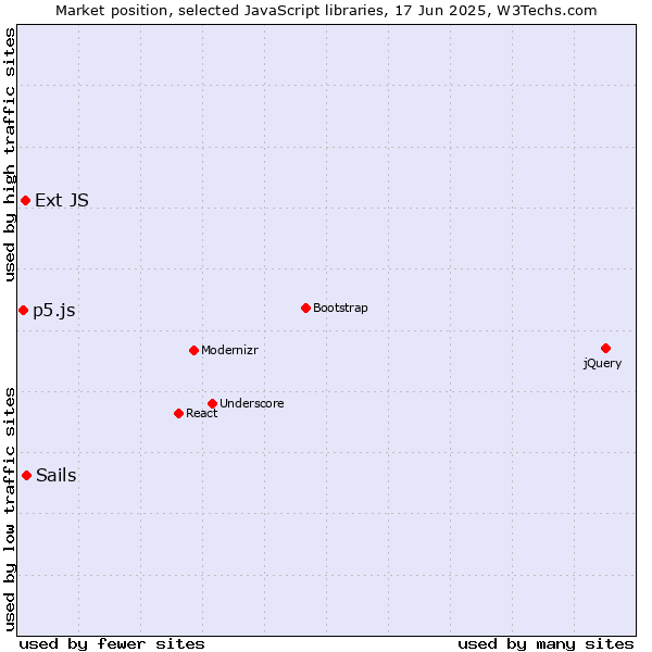 Market position of Sails vs. Ext JS vs. p5.js