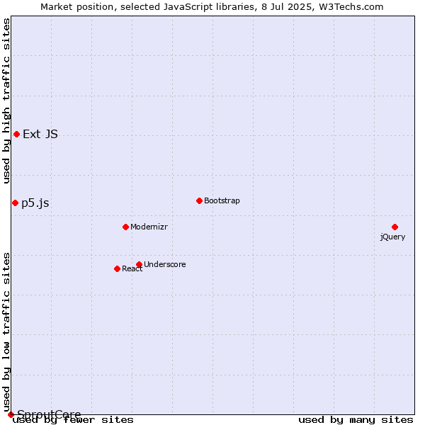 Market position of Ext JS vs. p5.js vs. SproutCore