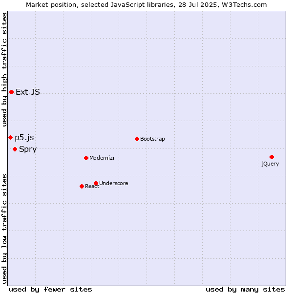 Market position of Spry vs. Ext JS vs. p5.js