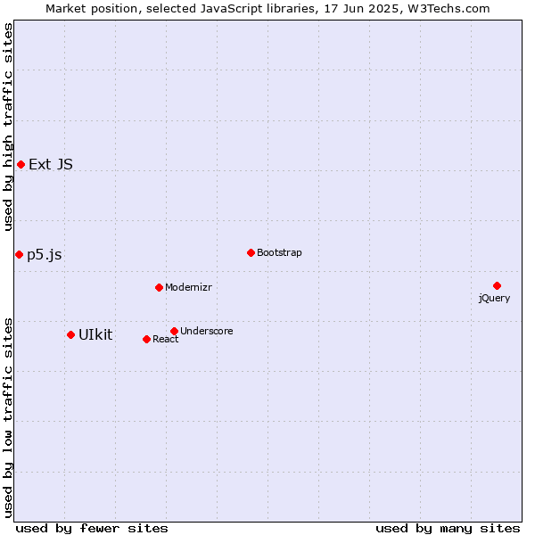 Market position of UIkit vs. Ext JS vs. p5.js