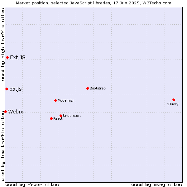 Market position of Ext JS vs. p5.js vs. Webix
