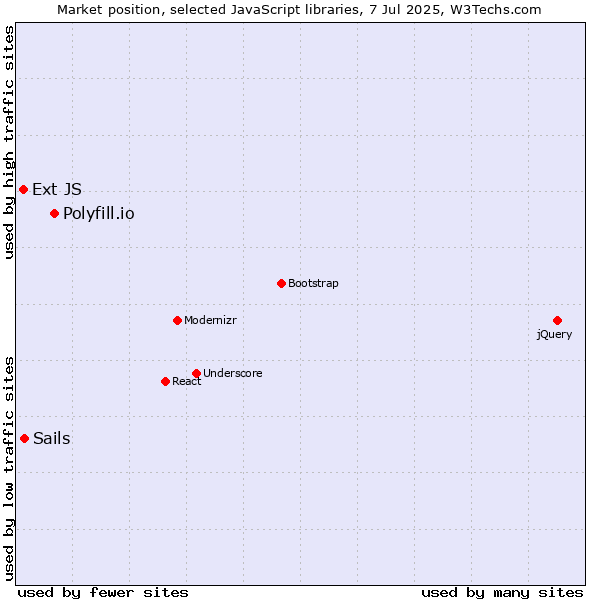 Market position of Polyfill.io vs. Sails vs. Ext JS