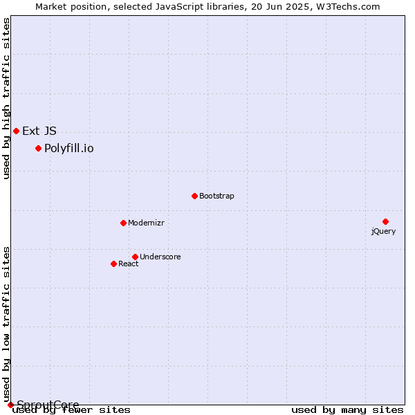 Market position of Polyfill.io vs. Ext JS vs. SproutCore