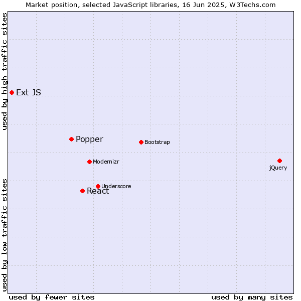 Market position of React vs. Popper vs. Ext JS