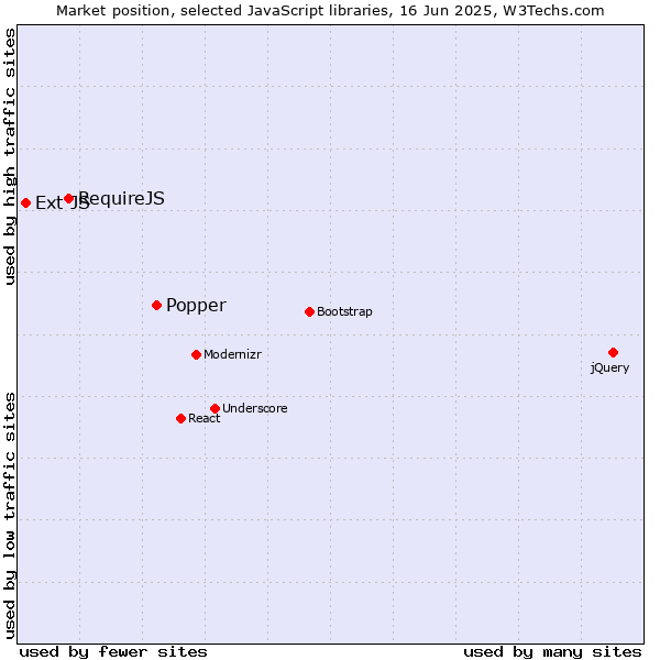 Market position of Popper vs. RequireJS vs. Ext JS