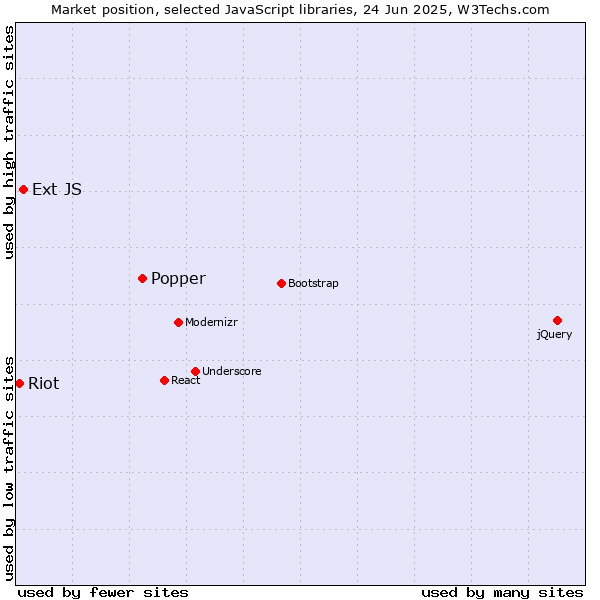 Market position of Popper vs. Ext JS vs. Riot