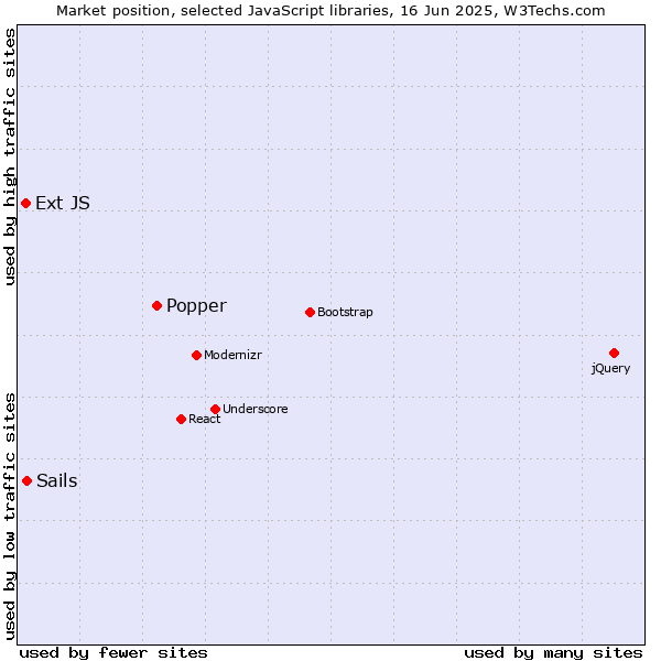 Market position of Popper vs. Sails vs. Ext JS