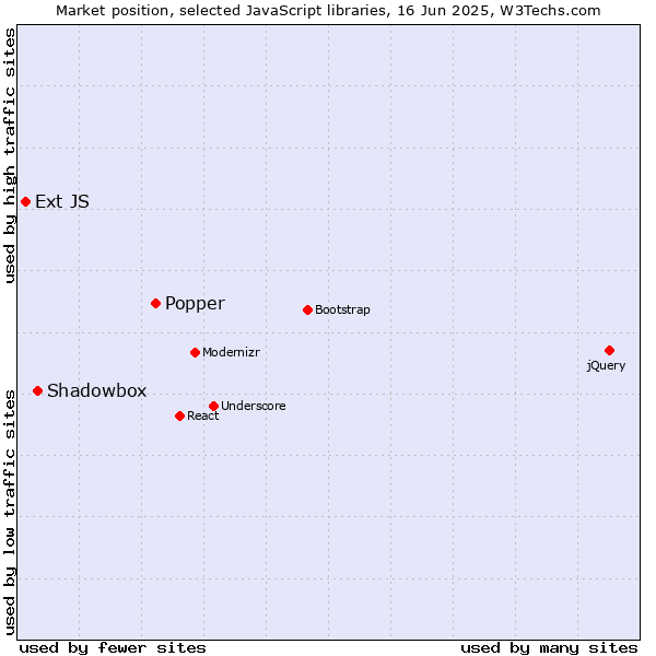 Market position of Popper vs. Shadowbox vs. Ext JS