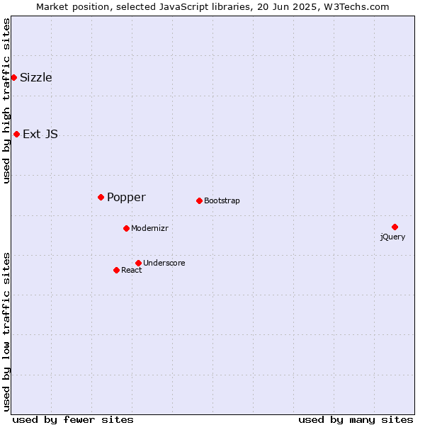 Market position of Popper vs. Ext JS vs. Sizzle