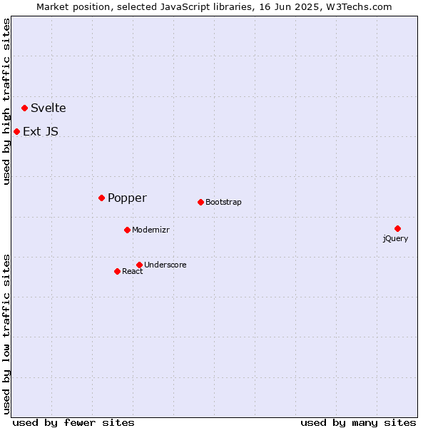 Market position of Popper vs. Svelte vs. Ext JS
