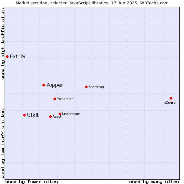 Market position of Popper vs. UIkit vs. Ext JS
