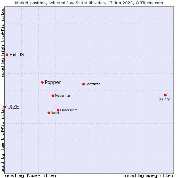 Market position of Popper vs. Ext JS vs. UIZE