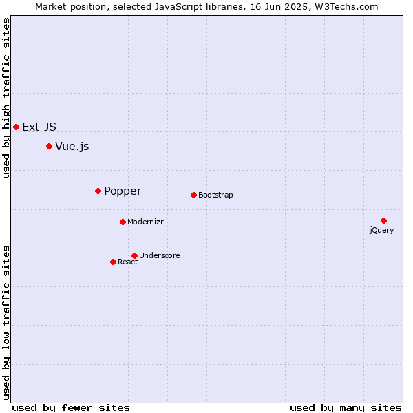 Market position of Popper vs. Vue.js vs. Ext JS