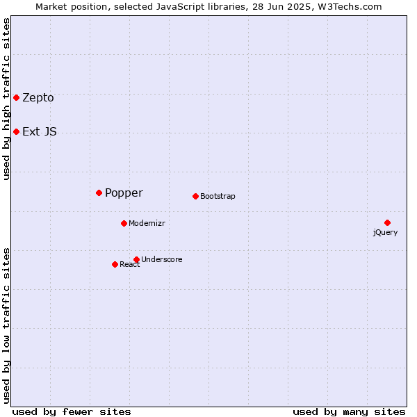 Market position of Popper vs. Zepto vs. Ext JS