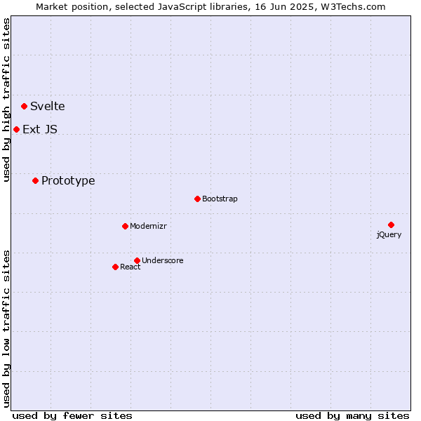 Market position of Prototype vs. Svelte vs. Ext JS