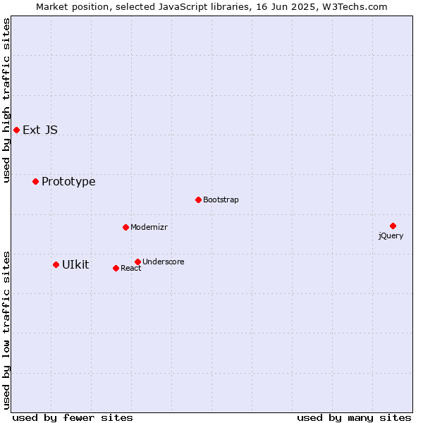 Market position of UIkit vs. Prototype vs. Ext JS