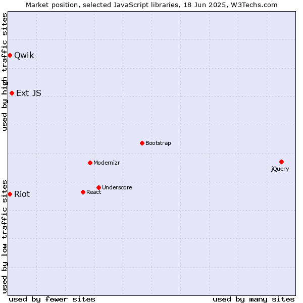 Market position of Ext JS vs. Qwik vs. Riot