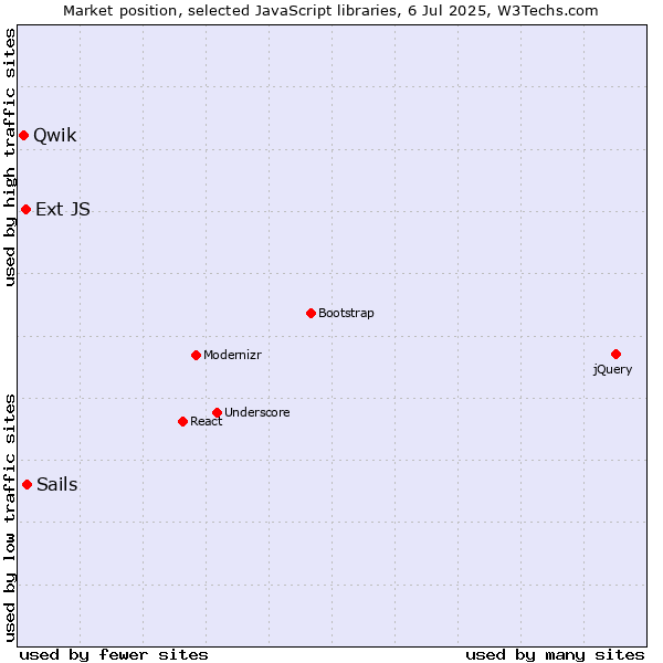 Market position of Sails vs. Ext JS vs. Qwik