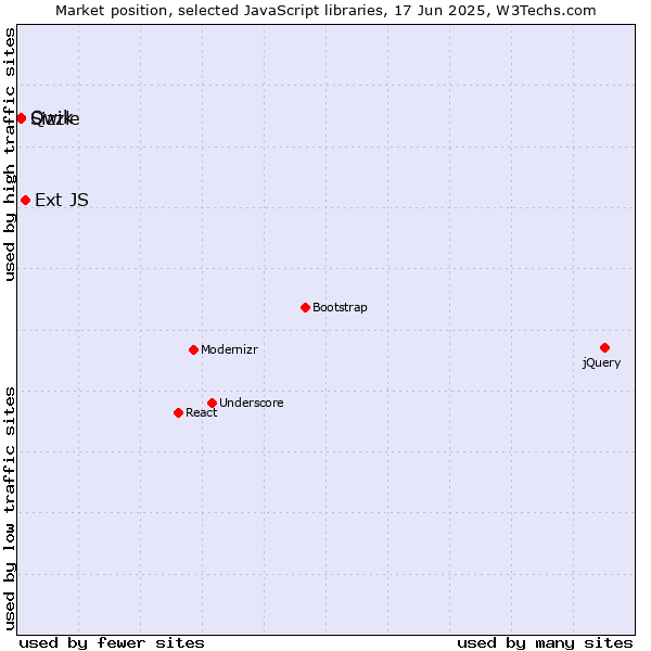 Market position of Ext JS vs. Qwik vs. Sizzle