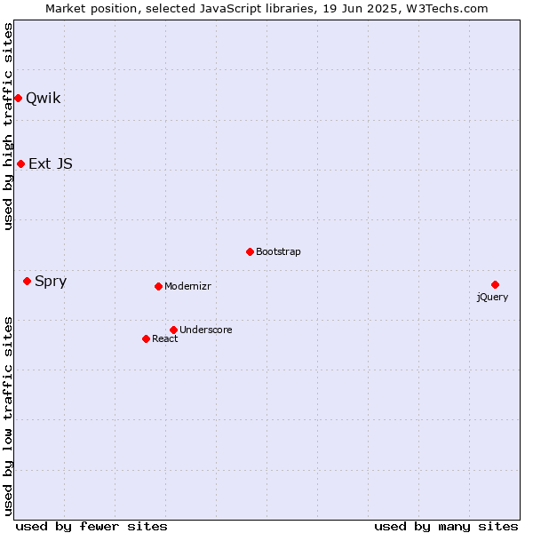 Market position of Spry vs. Ext JS vs. Qwik