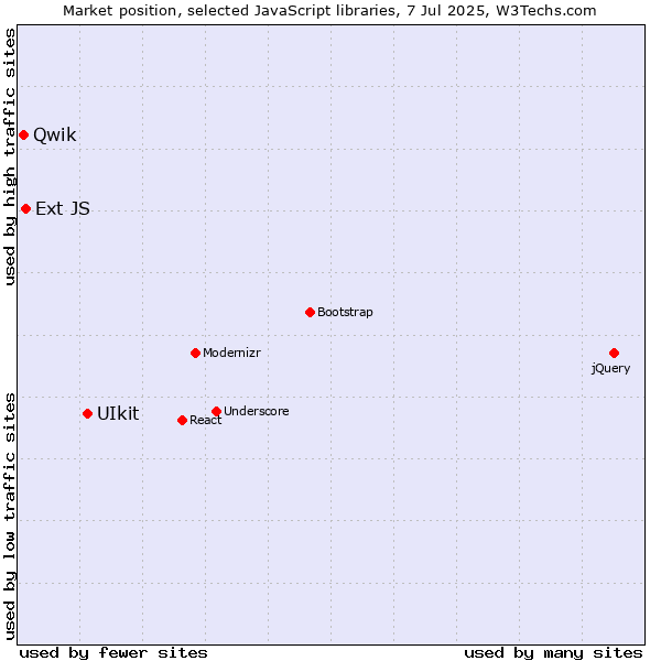 Market position of UIkit vs. Ext JS vs. Qwik