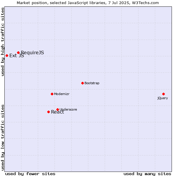 Market position of React vs. RequireJS vs. Ext JS