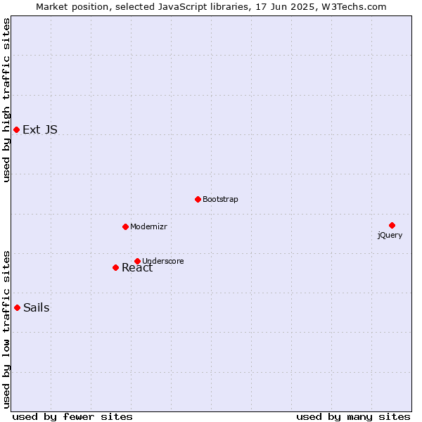 Market position of React vs. Sails vs. Ext JS