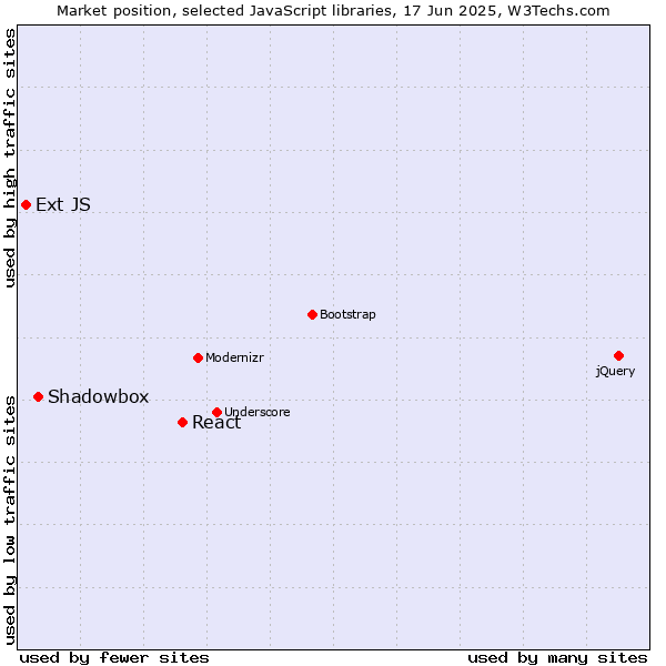 Market position of React vs. Shadowbox vs. Ext JS