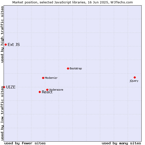 Market position of React vs. Ext JS vs. UIZE