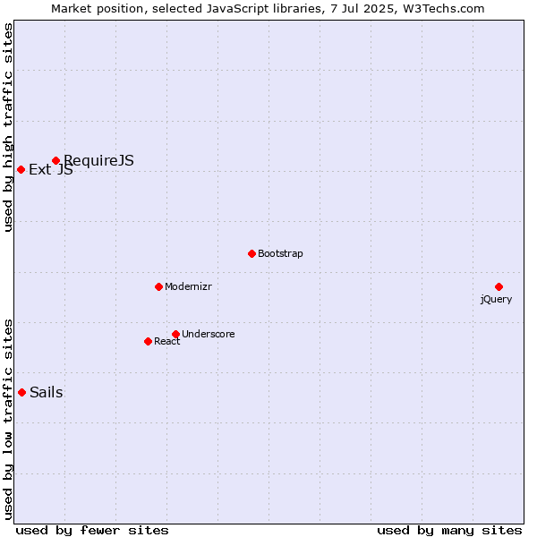 Market position of RequireJS vs. Sails vs. Ext JS