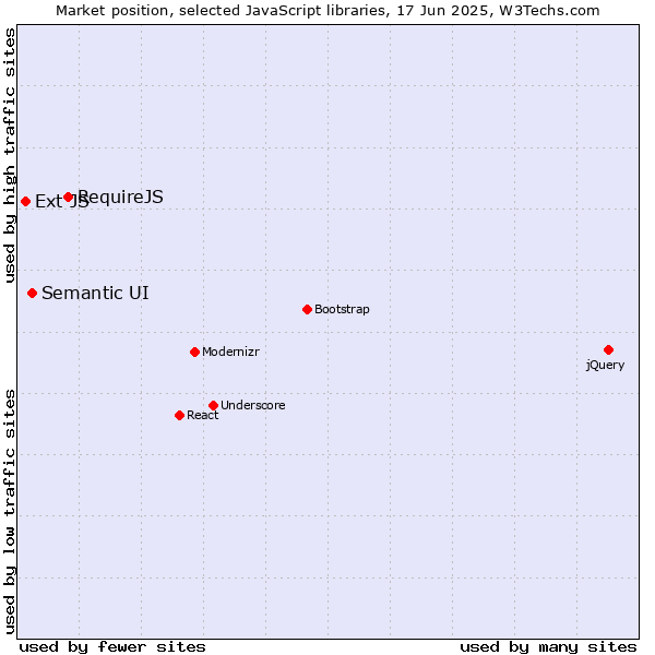 Market position of RequireJS vs. Semantic UI vs. Ext JS