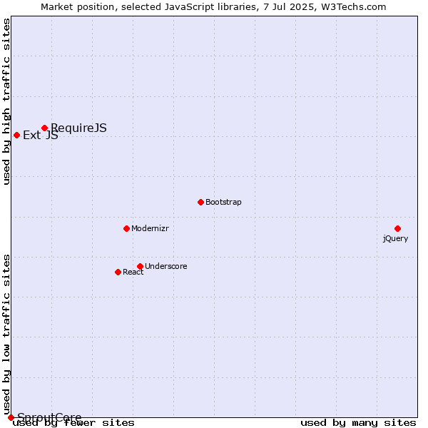 Market position of RequireJS vs. Ext JS vs. SproutCore